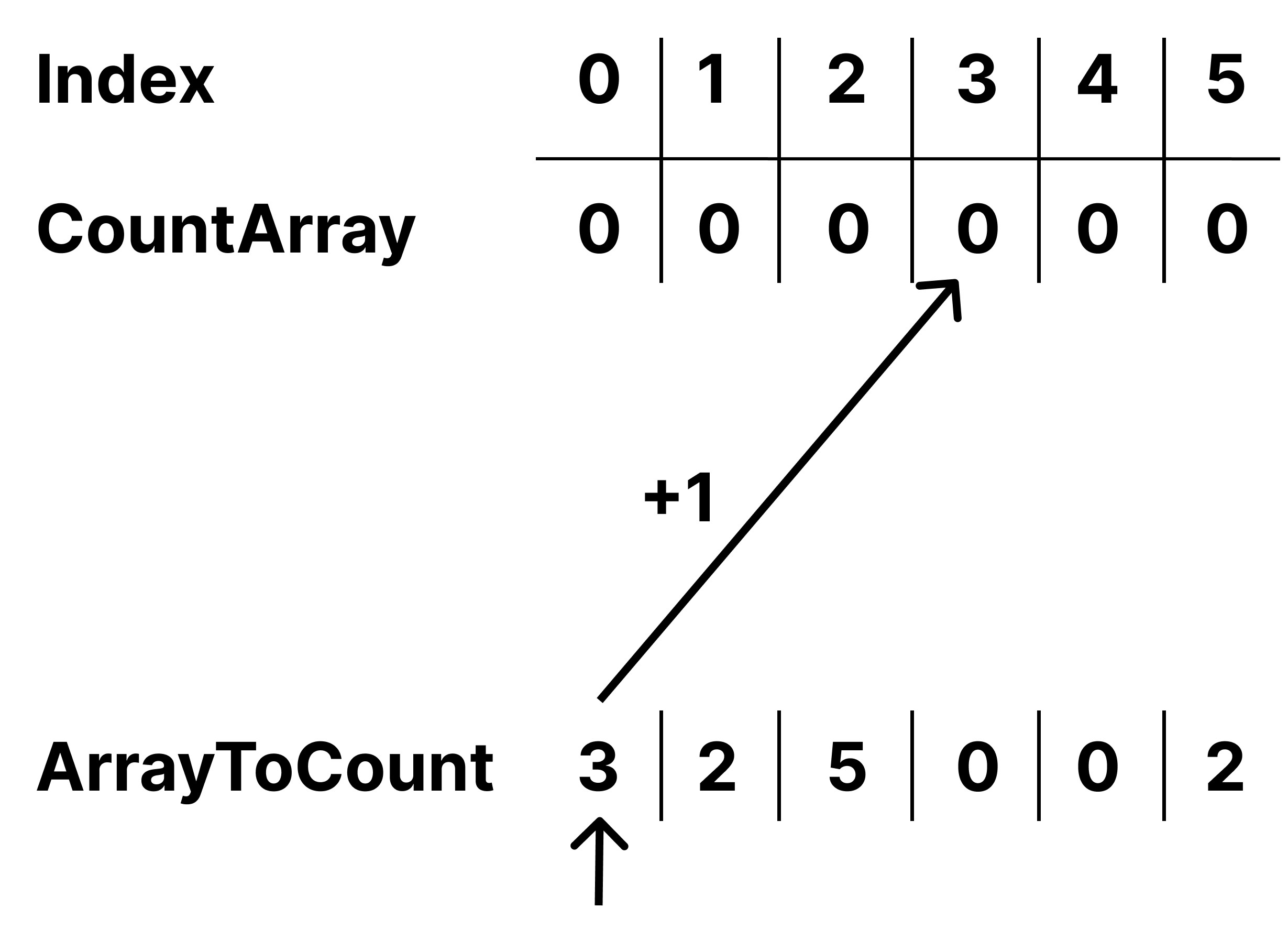 Counting Sort in Python implementieren